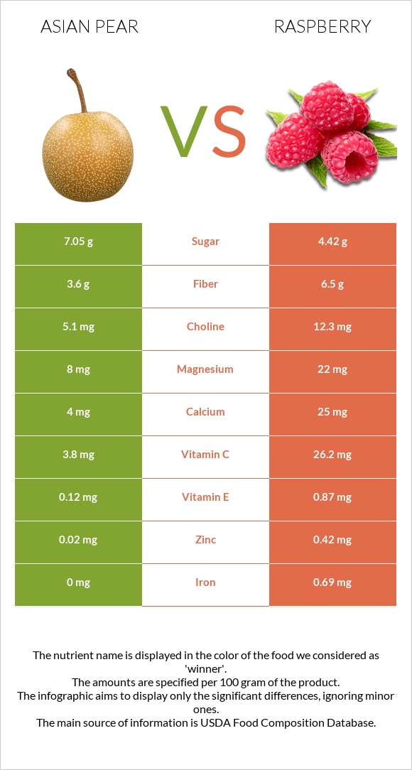 Asian pear vs Raspberry infographic
