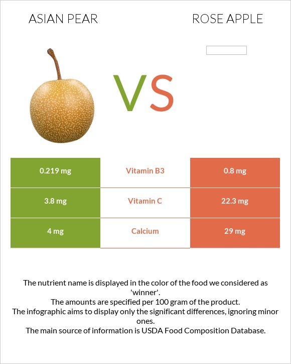 Asian pear vs Rose apple infographic