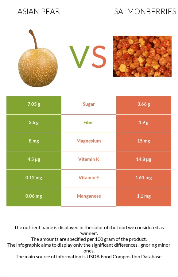 Asian pear vs Salmonberries infographic