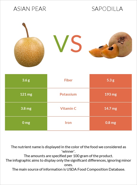 Asian pear vs Sapodilla infographic