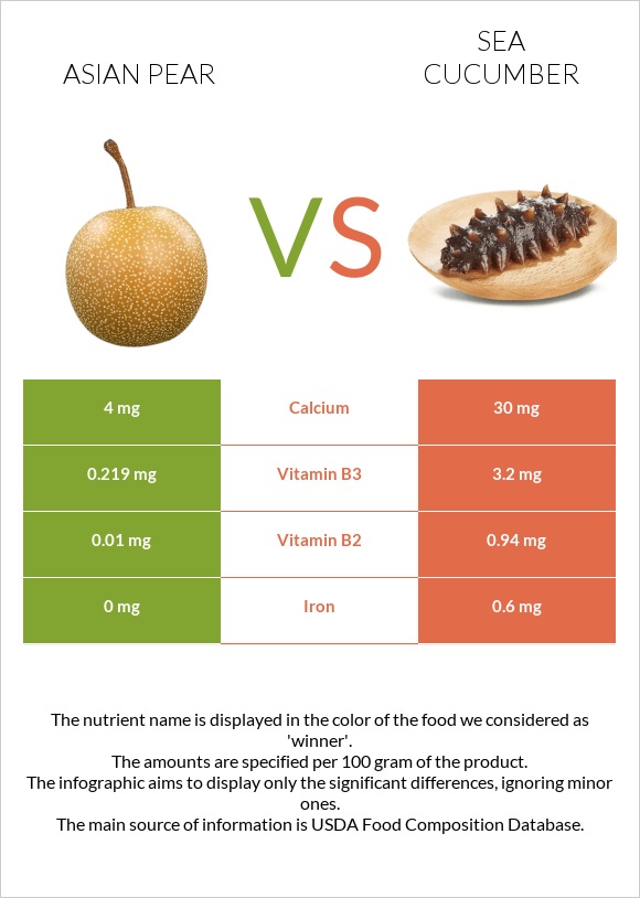 Asian pear vs Sea cucumber infographic