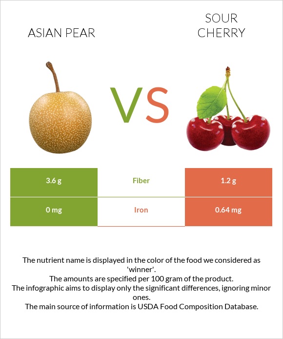 Asian pear vs Sour cherry infographic