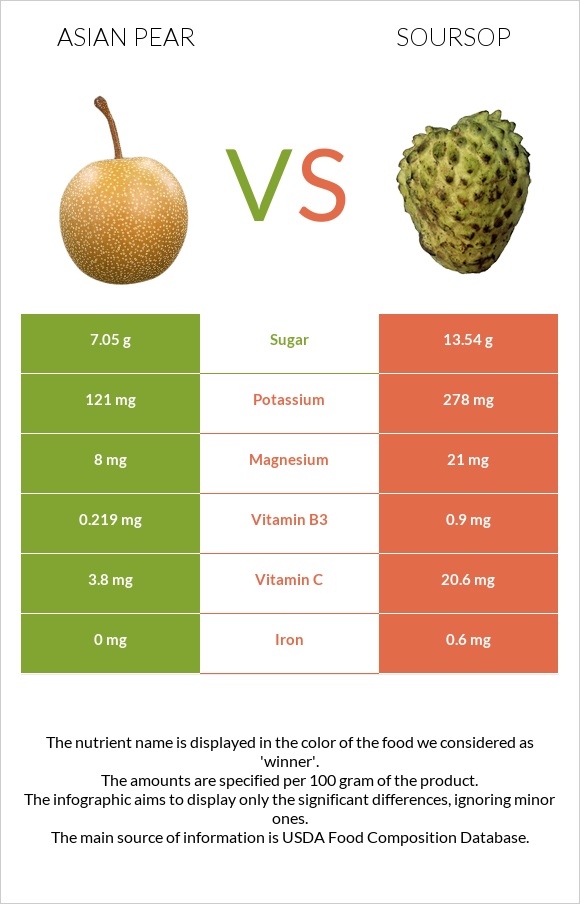 Asian pear vs Soursop infographic