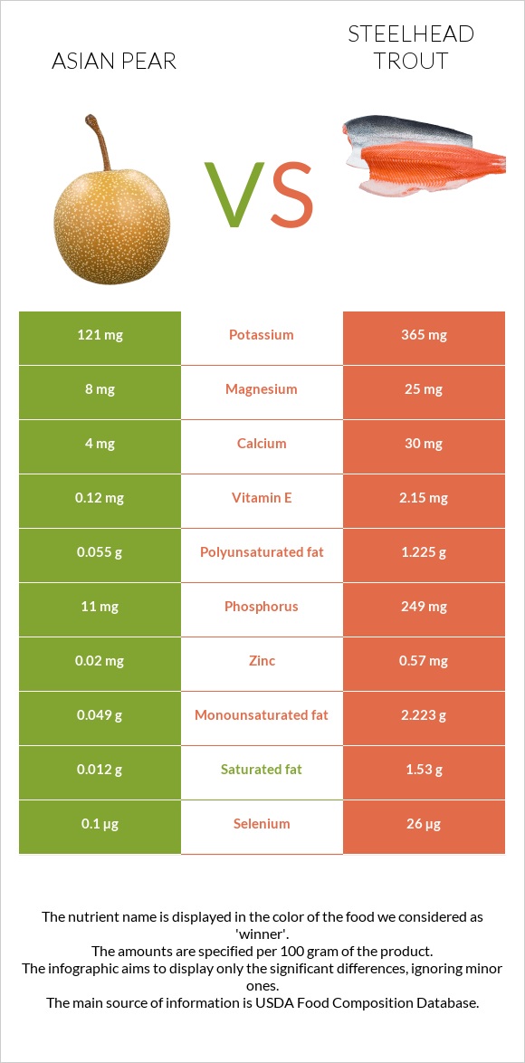 Asian pear vs Steelhead trout infographic