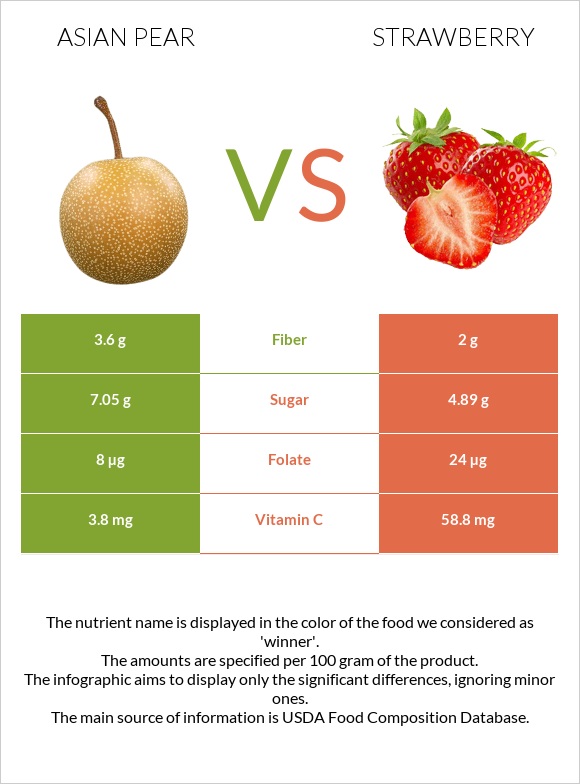 Asian pear vs Strawberry infographic
