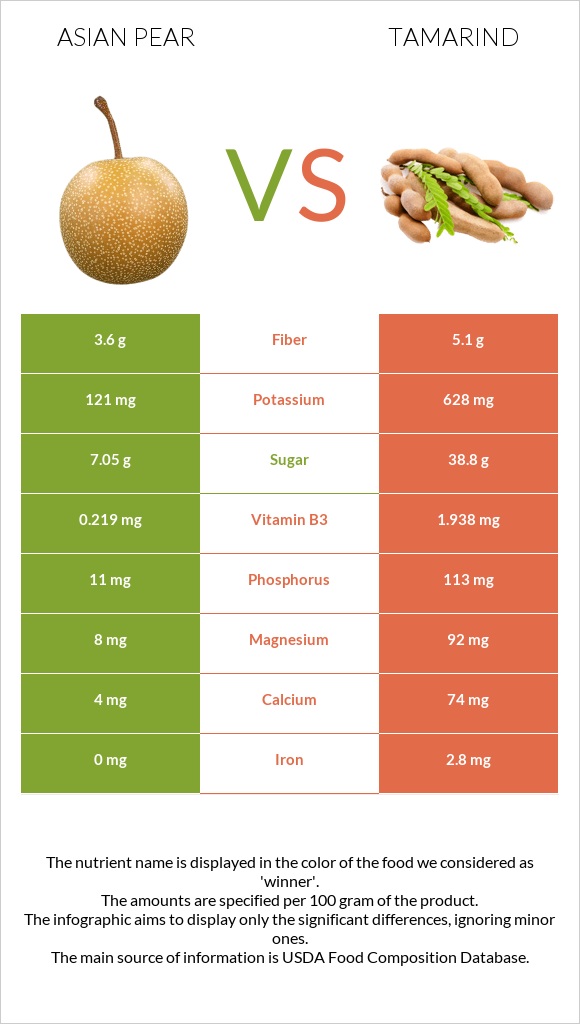 Asian pear vs Tamarind infographic