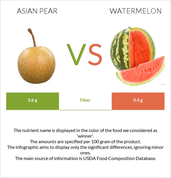 Asian pear vs Watermelon infographic