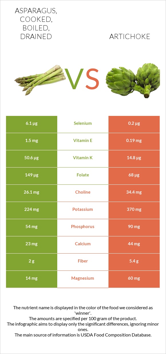 Asparagus, cooked, boiled, drained vs Artichoke infographic