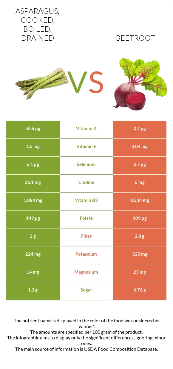 Asparagus, cooked, boiled, drained vs Ճակնդեղ infographic