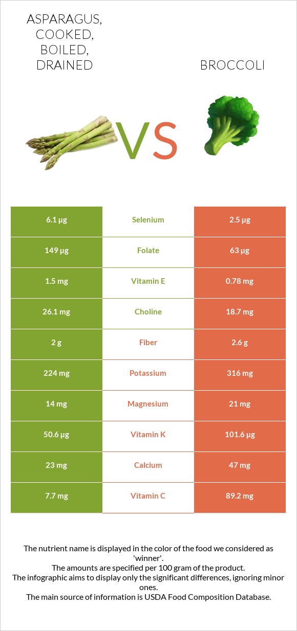 Asparagus, cooked, boiled, drained vs Բրոկկոլի infographic