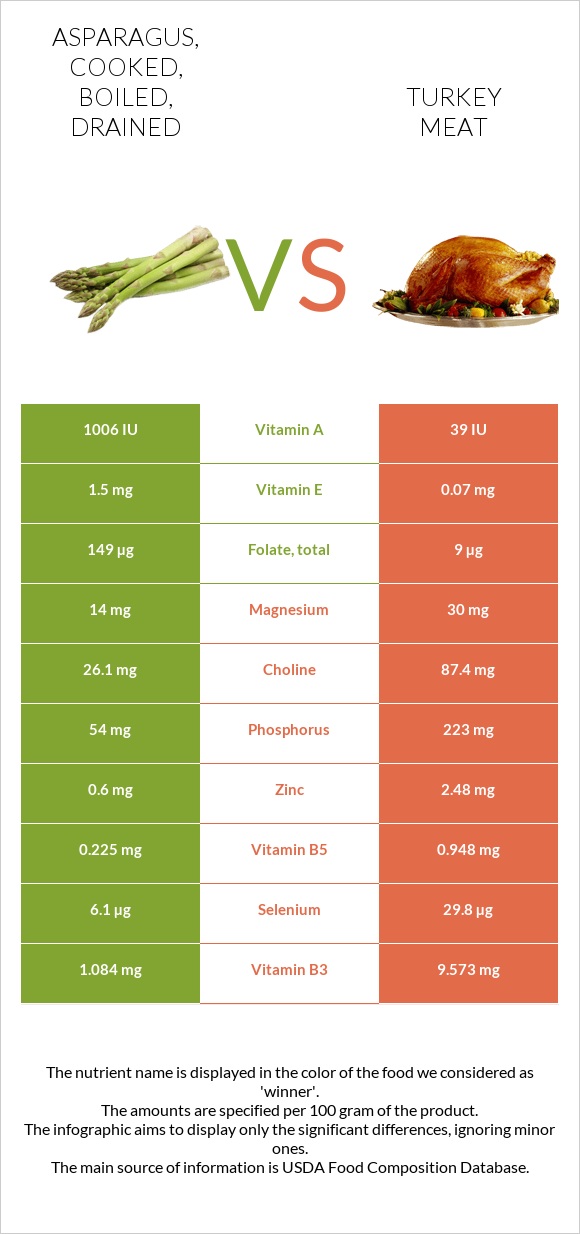 Asparagus, cooked, boiled, drained vs. Turkey meat — InDepth Nutrition