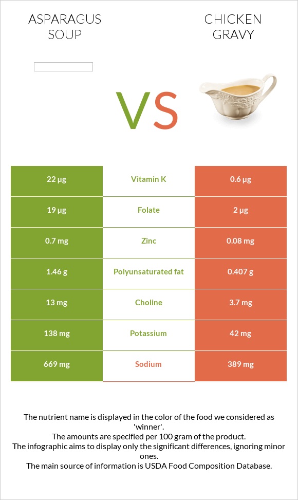 Asparagus soup vs Chicken gravy infographic