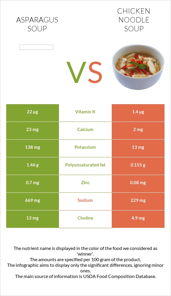 Asparagus soup vs Chicken noodle soup infographic