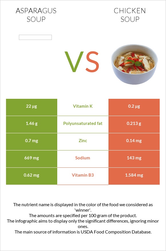 Asparagus soup vs Chicken soup infographic