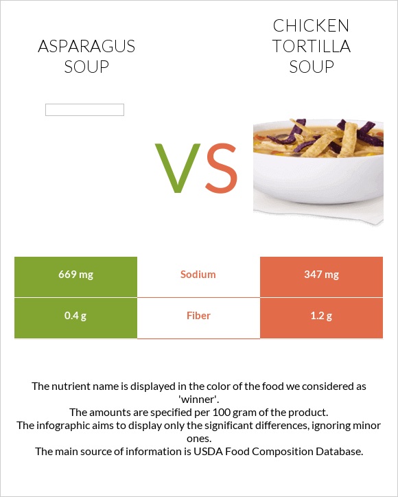 Asparagus soup vs Chicken tortilla soup infographic