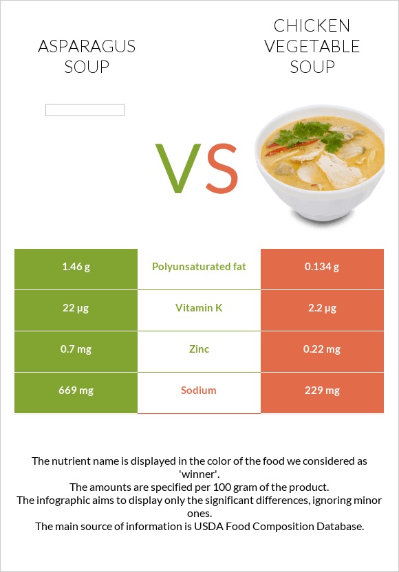 Ծնեբեկ ապուր vs Հավի մսով և բանջարեղենով ապուր infographic