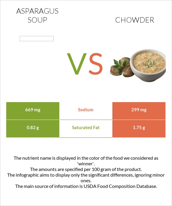 Asparagus soup vs Chowder infographic