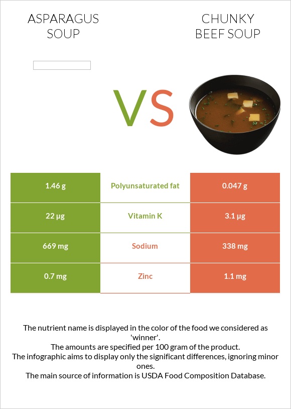 Asparagus soup vs Chunky Beef Soup infographic
