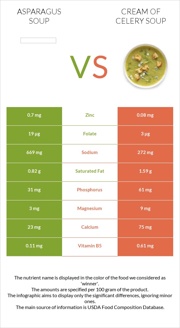 Asparagus soup vs Cream of celery soup infographic