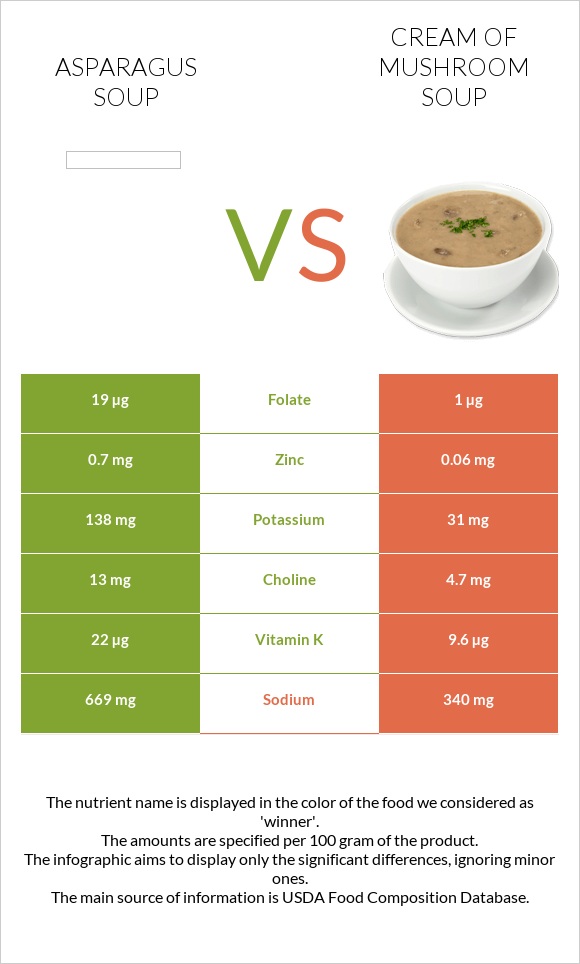 Asparagus soup vs Cream of mushroom soup infographic