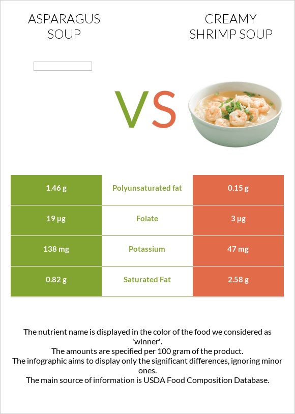 Ծնեբեկ ապուր vs Creamy Shrimp Soup infographic