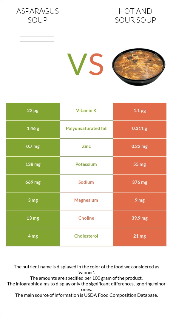 Asparagus soup vs Hot and sour soup infographic