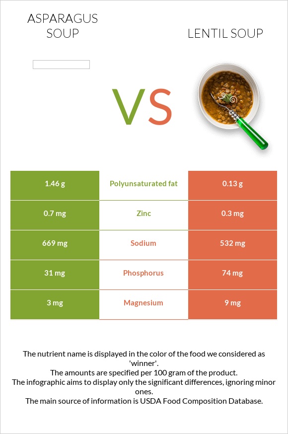 Asparagus soup vs Lentil soup infographic