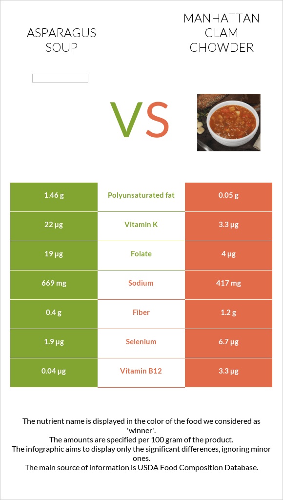 Asparagus soup vs Manhattan Clam Chowder infographic