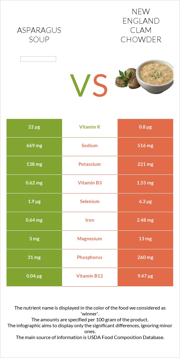 Asparagus soup vs New England Clam Chowder infographic