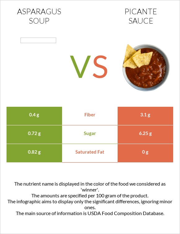 Asparagus soup vs Picante sauce infographic