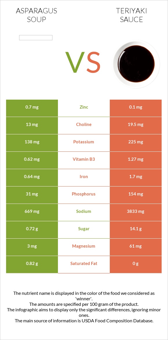Asparagus soup vs Teriyaki sauce infographic