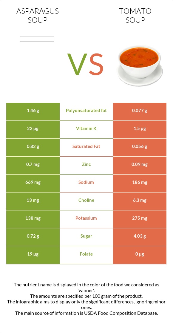 Asparagus soup vs Tomato soup infographic
