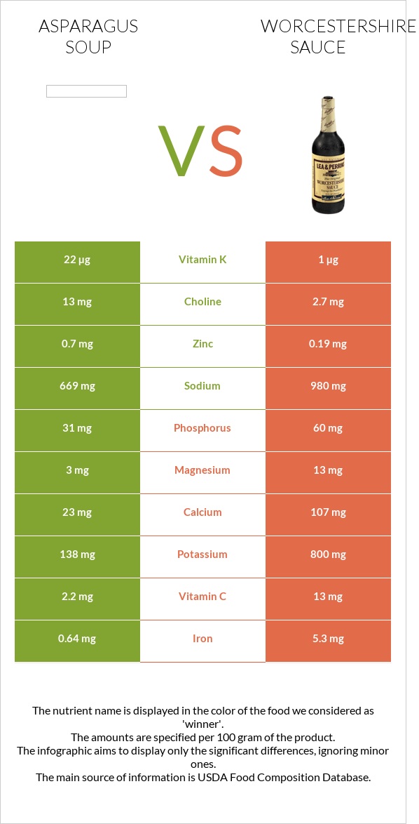 Asparagus soup vs Worcestershire sauce infographic
