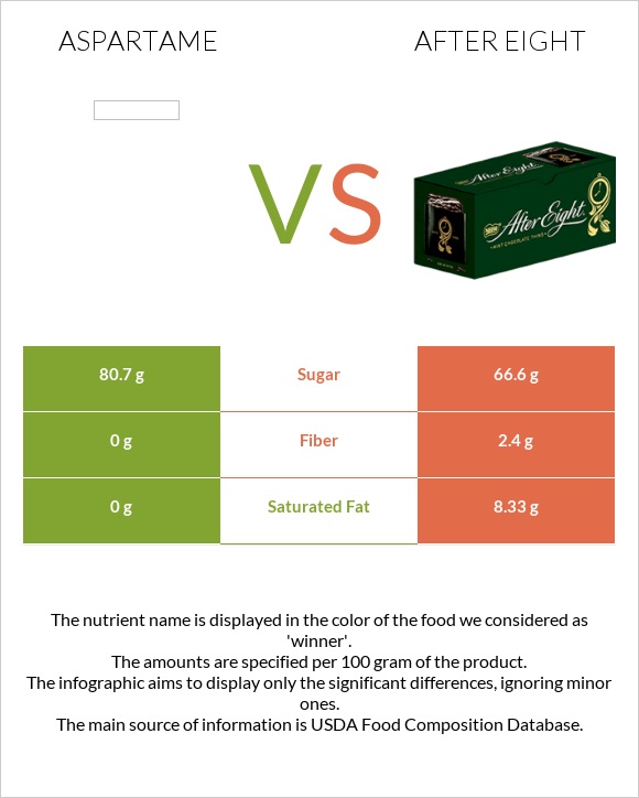 Aspartame vs After eight infographic