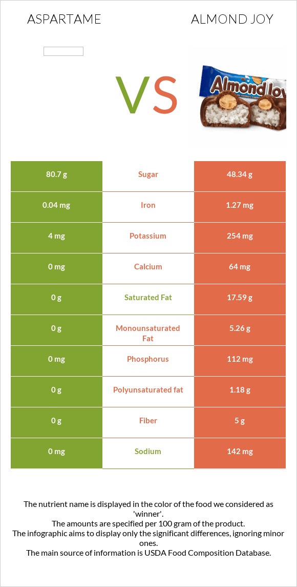 Aspartame vs Almond joy infographic