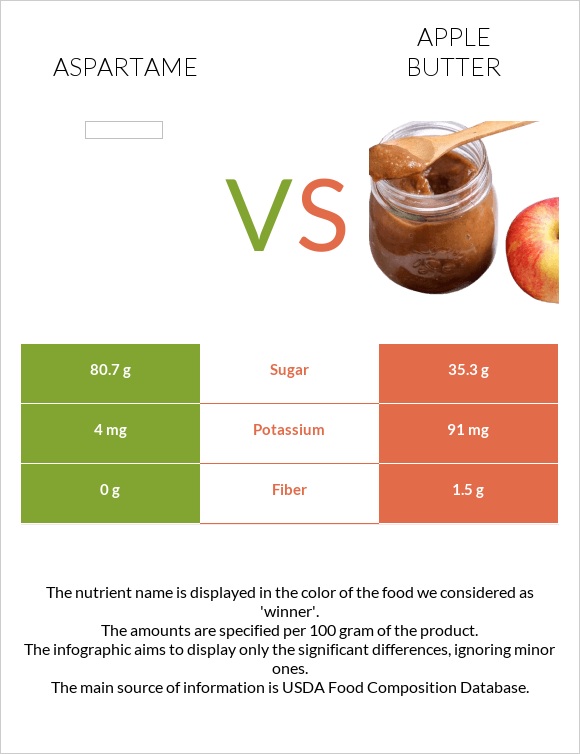 Aspartame vs Apple butter infographic