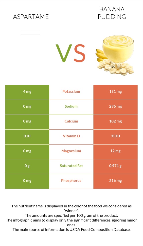 Aspartame vs Banana pudding infographic