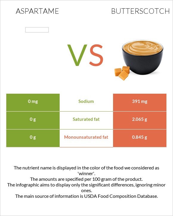 Aspartame vs Շոտլանդական կարագ (իրիս) infographic