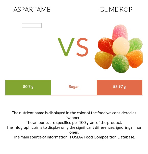 Aspartame vs Gumdrop infographic