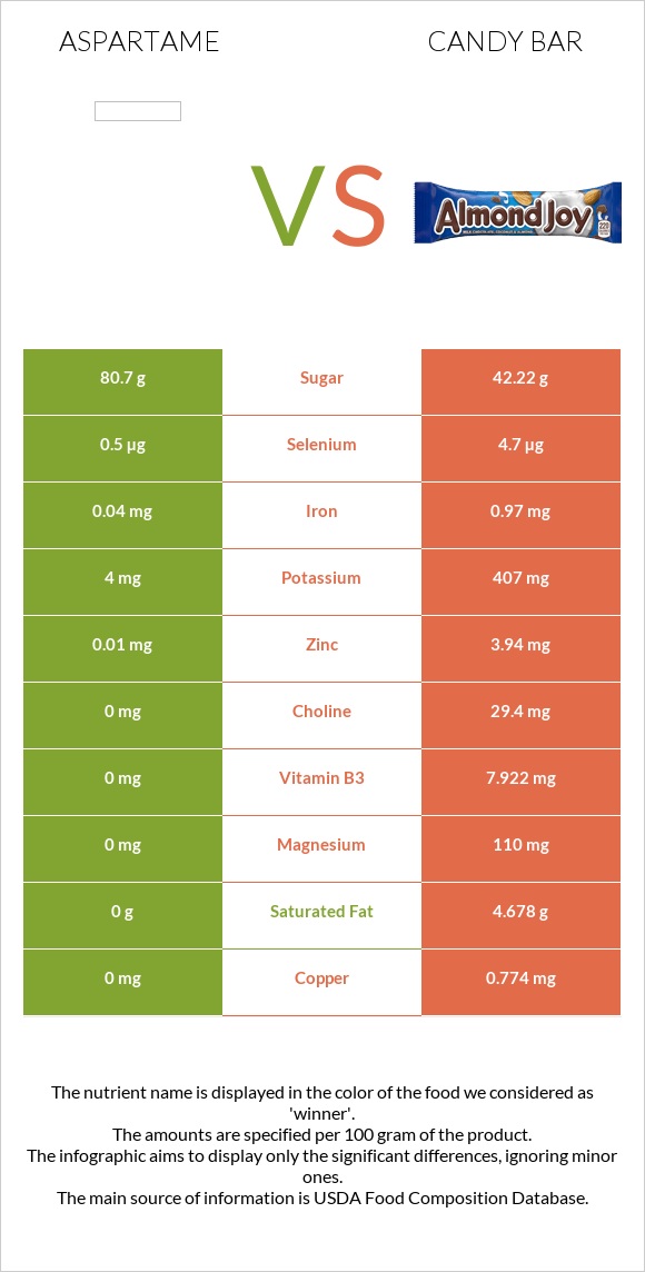 Aspartame vs Candy bar infographic