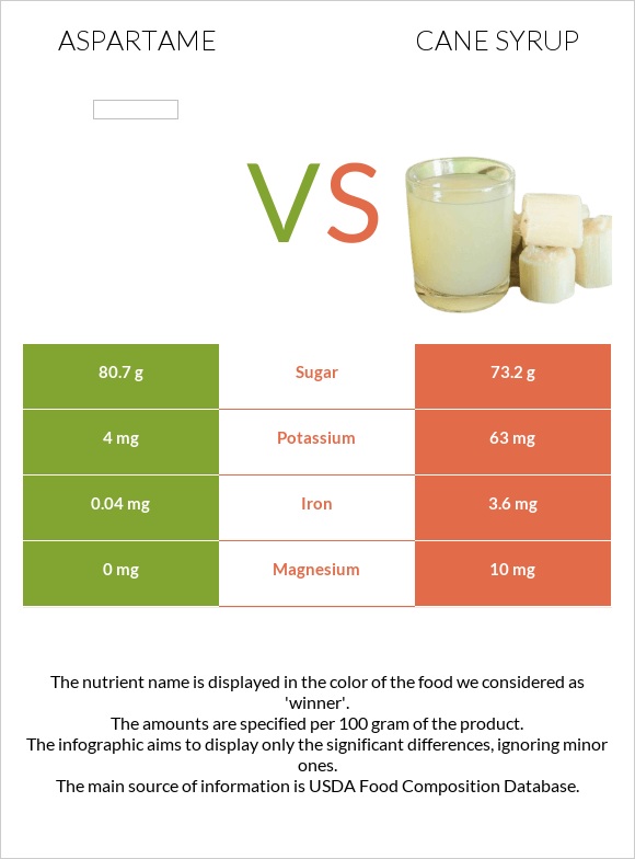 Aspartame vs Եղեգի օշարակ infographic