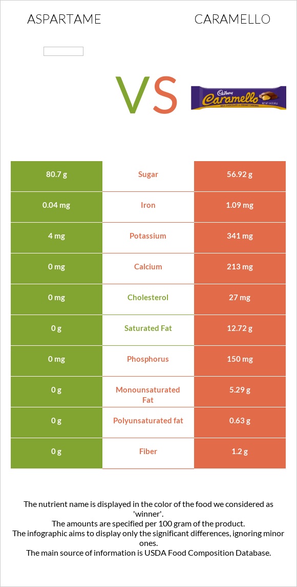 Aspartame vs Caramello infographic