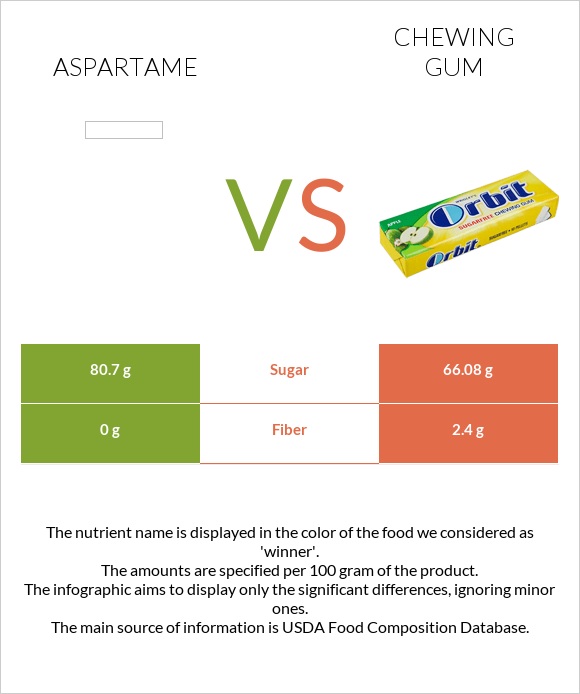 Aspartame vs Chewing gum infographic