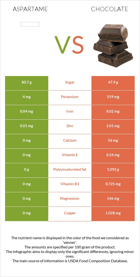 Aspartame vs Շոկոլադ infographic