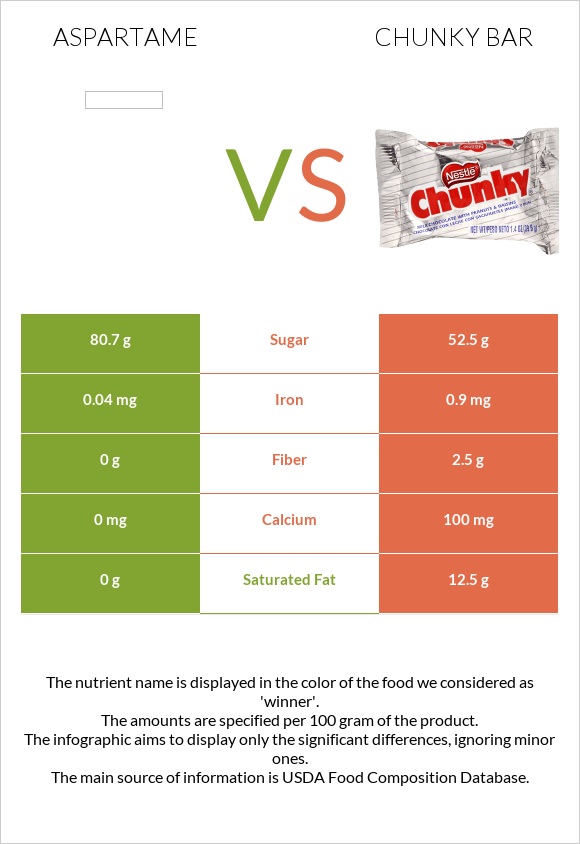 Aspartame vs Chunky bar infographic