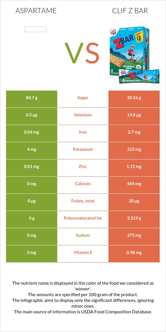 Aspartame vs Clif Z bar infographic