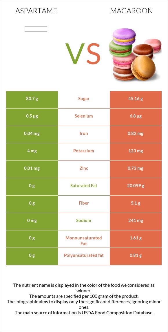 Aspartame vs Macaroon infographic