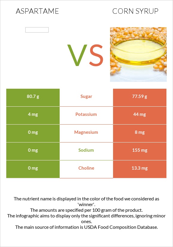 Aspartame vs Եգիպտացորենի օշարակ infographic