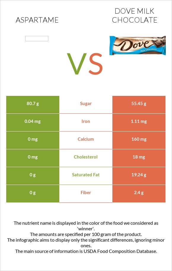 Aspartame vs Dove milk chocolate infographic