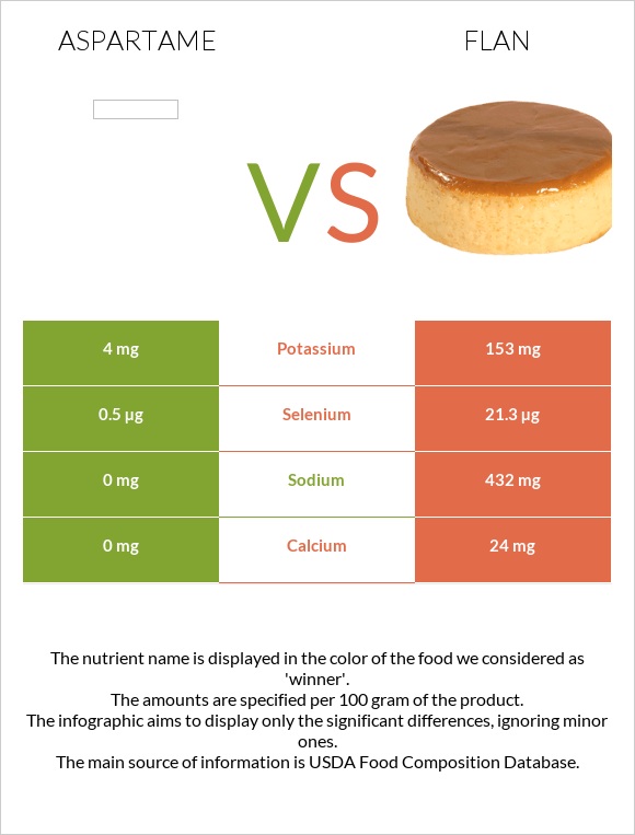 Aspartame vs Flan infographic